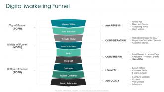 Creating marketing strategy for your organization digital marketing funnel