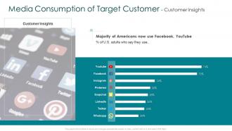 Creating marketing strategy for your organization media consumption of target