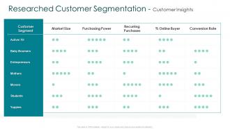 Creating marketing strategy for your organization researched customer segmentation