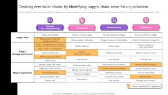 Creating New Value Chains By Identifying Taking Supply Chain Performance Strategy SS V