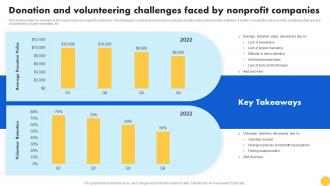 Creating Nonprofit Marketing Strategy Donation And Volunteering Challenges Faced By Nonprofit MKT SS V
