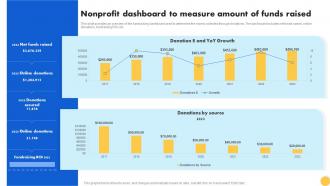 Creating Nonprofit Marketing Strategy Nonprofit Dashboard To Measure Amount Of Funds Raised MKT SS V