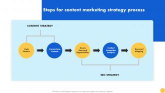 Creating Nonprofit Marketing Strategy Steps For Content Marketing Strategy Process MKT SS V
