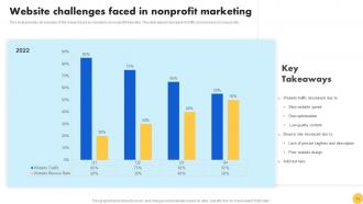 Creating Nonprofit Marketing Strategy To Enhance ROI Powerpoint Presentation Slides MKT CD V Designed Researched