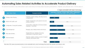 Creating product development strategy automating sales related activities to accelerate product delivery