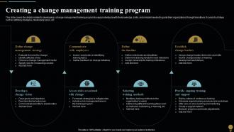 Creating Training Program Change Management Plan For Organizational Transitions CM SS
