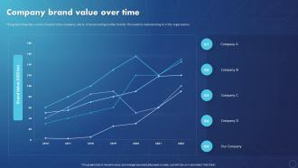 Creating Value With Machine Learning Company Brand Value Over Time Ppt Ideas Layout