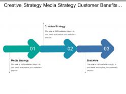 Creative strategy media strategy customer benefits competitive differentiators