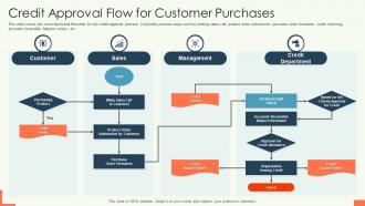 Credit Approval Flow For Customer Purchases