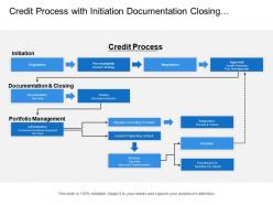 Credit process with initiation documentation closing and portfolio management