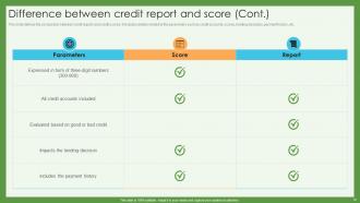 Credit Scoring And Reporting Complete Guide Fin CD Visual Designed
