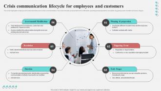 Crisis Communication Lifecycle For Employees And Customers