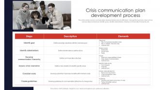 Crisis Communication Plan Development Process Contingency Planning And Crisis Communication