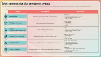 Crisis Communication Plan Development Process Key Stages Of Crisis Management