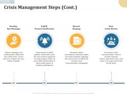 Crisis management steps cont what didnt ppt powerpoint presentation icon slideshow
