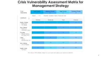 Crisis Management Strategy Business Vulnerability Assessment Improvement Framework