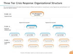 Crisis three tier crisis response organizational structure country level ppt show