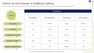 Criteria For Risk Measures In Healthcare Industry