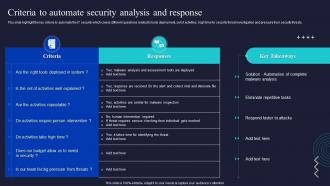 Criteria To Automate Security Analysis And Response Enabling Automation In Cyber Security Operations