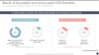 Critical Dimensions And Scenarios Of CIO Transition Powerpoint Presentation Slides