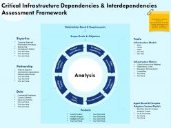 Critical Infrastructure Dependencies And Interdependencies Assessment Framework Science Ppt Slides