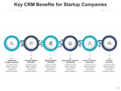 CRM Benefits Manufacturing Planning Service Marketing Business
