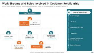 Crm Digital Transformation Toolkit Work Streams And Roles Involved In Customer Relationship