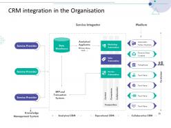 CRM integration in the organisation consumer relationship management ppt pictures images