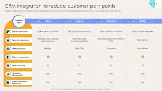 CRM Integration To Reduce Customer Pain Points Elevate Sales Efficiency
