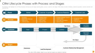 CRM Lifecycle Phases With Process And Stages