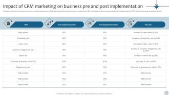 CRM Marketing Impact Of CRM Marketing On Business Pre And Post Implementation MKT SS V