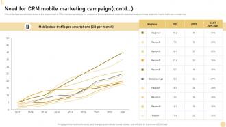 CRM Marketing System Need For CRM Mobile Marketing Campaign MKT SS V Interactive Researched