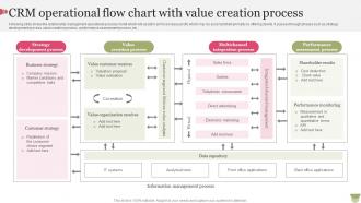 CRM Operational Flow Chart With Value Creation Process
