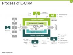 Crm Planning And Implementation Procedures And Practices Powerpoint Presentation Slides