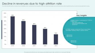 CRM Platforms To Optimize Customer Decline In Revenues Due To High Attrition Rate