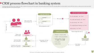 CRM Process Flowchart In Banking System