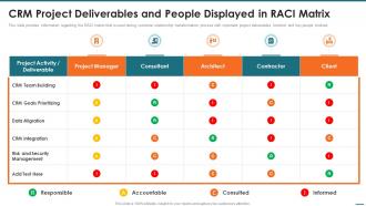 Crm Project Deliverables And People Displayed In Raci Matrix Crm Digital Transformation Toolkit