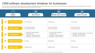 CRM Software Development Timelines For Leveraging Effective CRM Tool In Real Estate Company