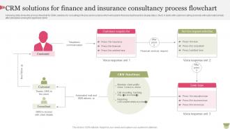 CRM Solutions For Finance And Insurance Consultancy Process Flowchart