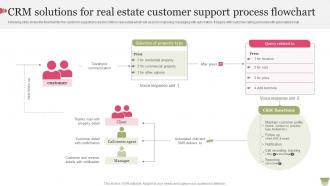 CRM Solutions For Real Estate Customer Support Process Flowchart