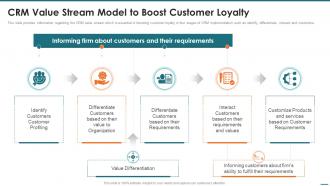 Crm Value Stream Model To Boost Customer Loyalty Crm Digital Transformation Toolkit