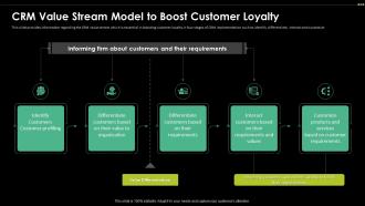 CRM Value Stream Model To Boost Customer Loyalty Digital Transformation Driving Customer