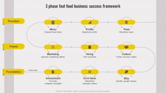 Cross Border Approach 3 Phase Fast Food Business Success Framework Strategy SS V