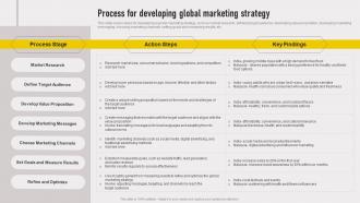 Cross Border Approach Process For Developing Global Marketing Strategy SS V