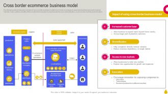 Cross Border Ecommerce Business Model Key Considerations To Move Business Strategy SS V