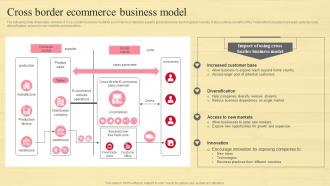 Cross Border Ecommerce Business Strategic Guide To Move Brick And Mortar Strategy SS V