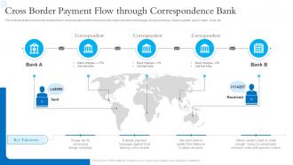 Cross Border Payment Flow Through Correspondence Bank