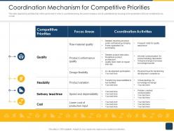 Cross border subsidiaries management coordination mechanism for competitive priorities ppt icon