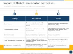 Cross border subsidiaries management impact of global coordination on facilities ppt graphics