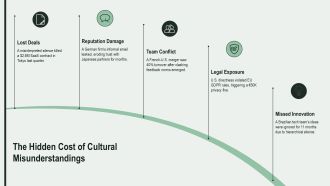 Cross Cultural Communication Examples In Real Life PPT Sample VA Analytical Pre-designed